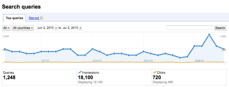 Sample Google Webmaster Tools Search Queries