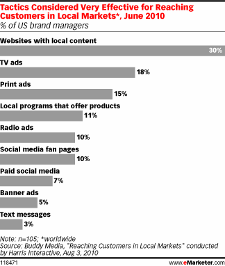 Reaching The Local Audience