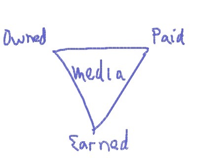 Three Types of Media