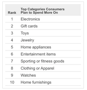 Top Categories Consumers Plan To Spend More On